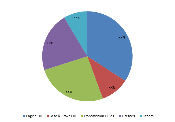 Automotive Lubricants Market 