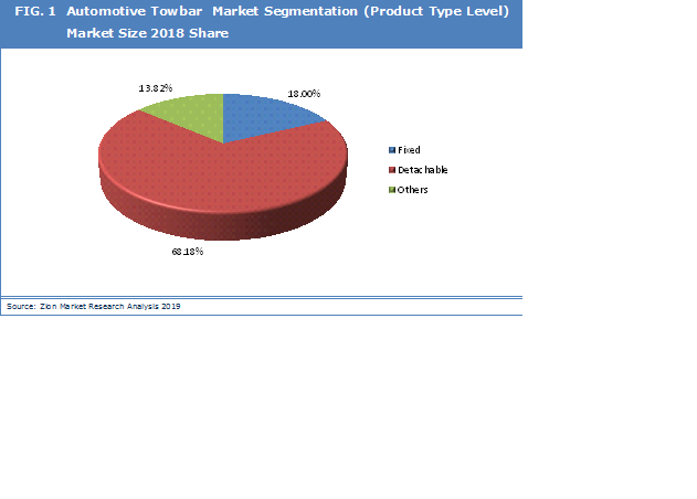 Automotive Towbar Market