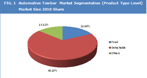 Automotive Towbar Market