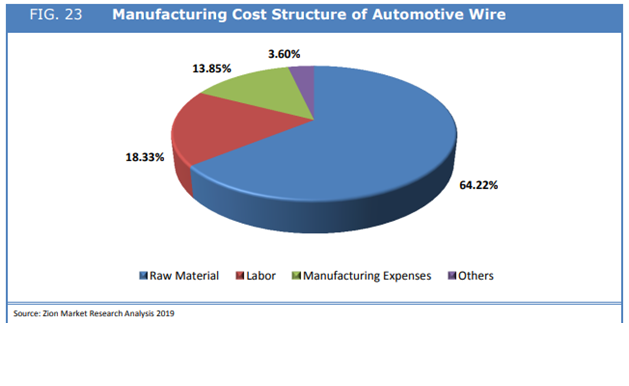 Automotive Wire Market 