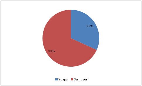 Away from Home Hand Soaps and Sanitizer Market 