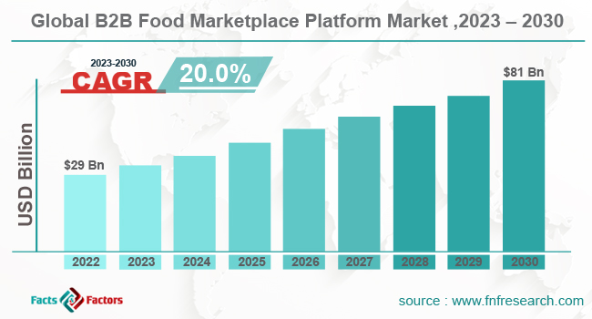 B2B-food-marketplace-platform-market-share