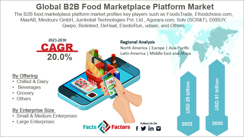 B2B-food-marketplace-platform-market-size