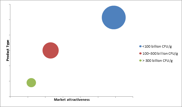 Bacillus Market 