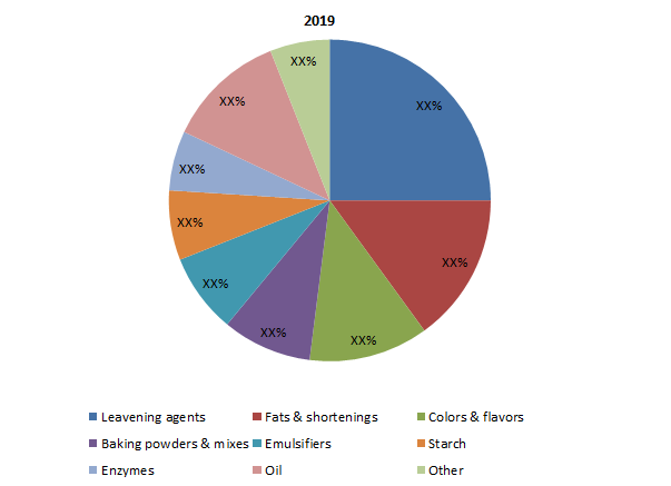 Baking Ingredients Market 