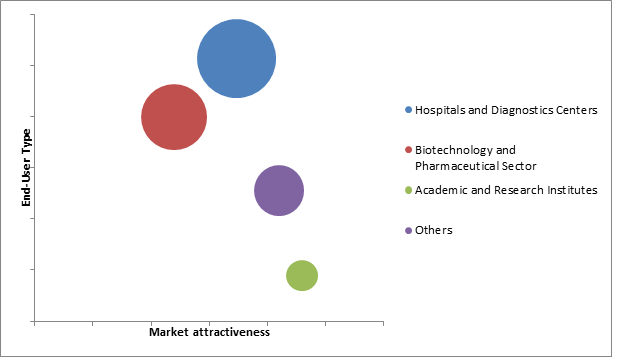 Bio Chips Market 