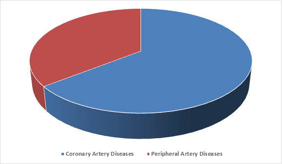 Bioabsorbable Stents Market 