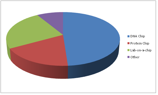 Biochips Market