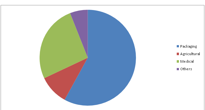 Biodegradable Polymer Market 