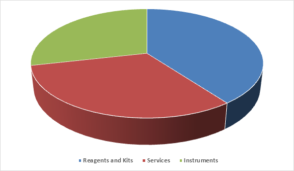 Biologics Safety Testing Market 