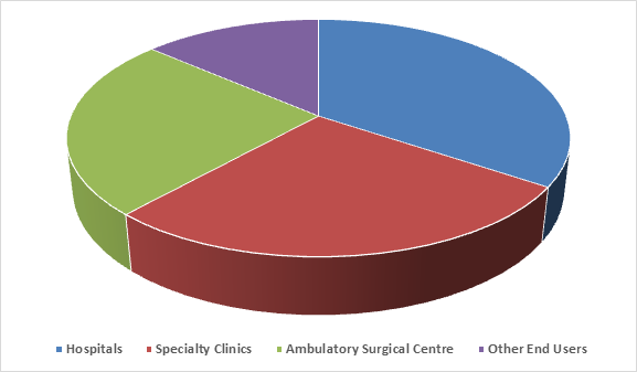 Blepharoplasty Market 