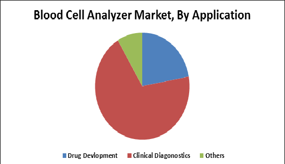 Blood Cell Analyzer Market 