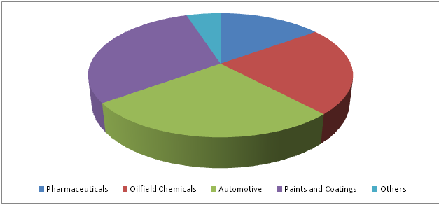 C9 Solvent Market 