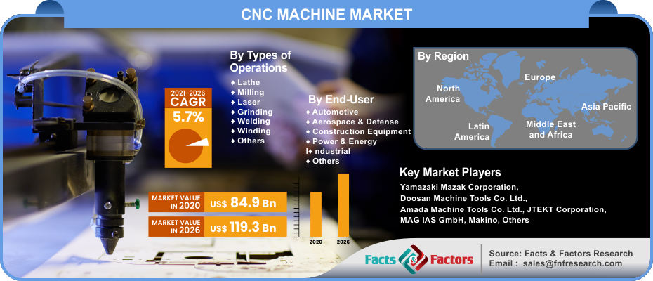 CNC Machine Market