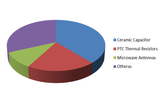 Calcium Titanate Market