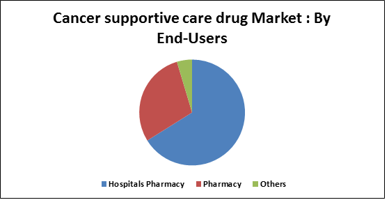 Cancer Supportive Care Drug Market 