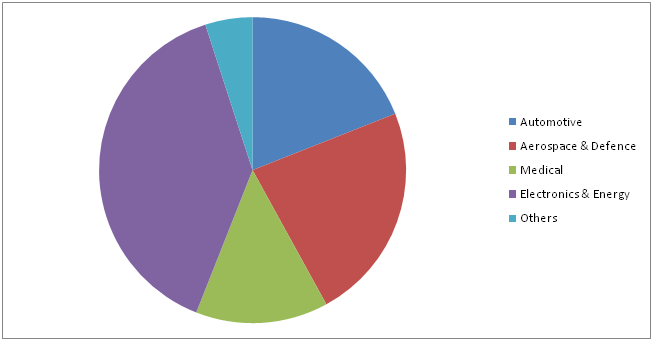 Carbon Nanomaterials Market 