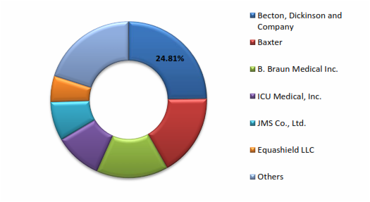 Closed System Transfer Devices Market 