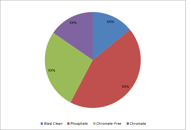 Coating Pretreatment Market 