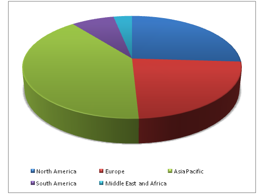 Commercial Cooking Equipment Market 