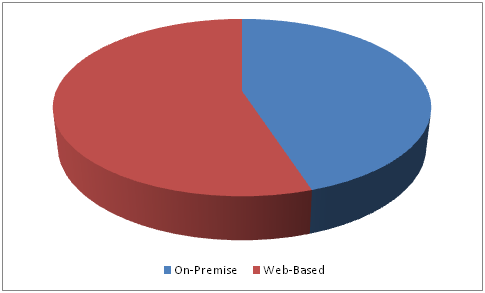 Computer Reservation Systems (CRS) Market 