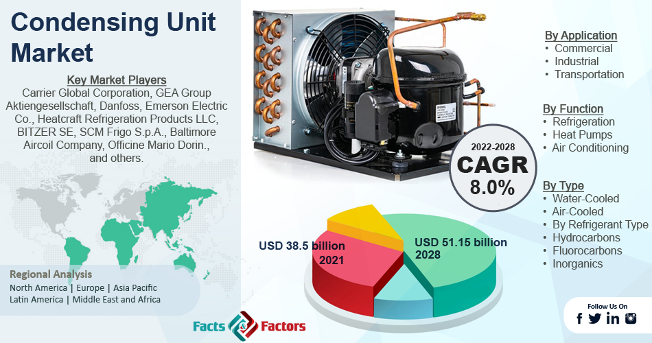 Condensing Unit Market