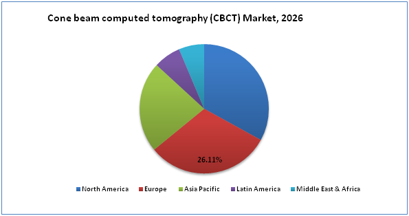 Cone beam computed tomography (CBCT) Market 