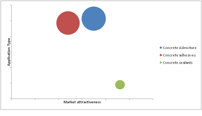 Construction Chemicals Market 