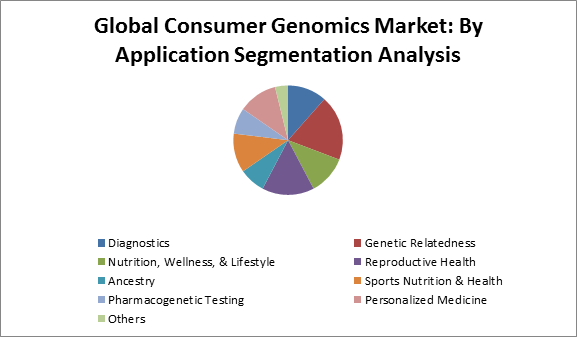 Consumer Genomics Market 