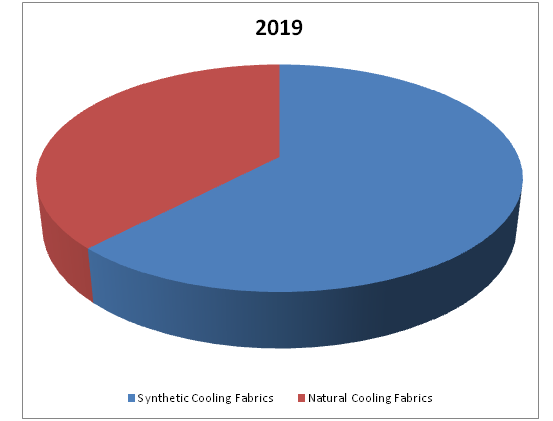 Cooling Fabrics Market 