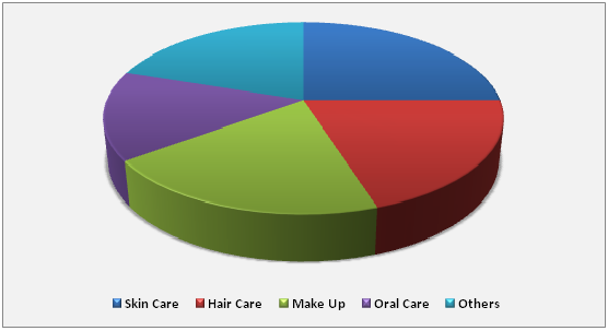 Cosmetic Ingredients Market 