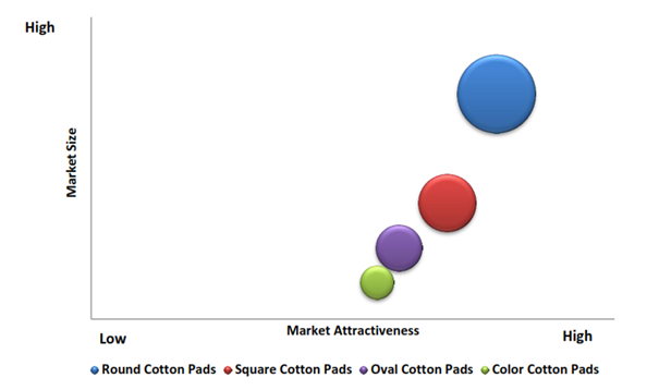 Cotton-Pads-Market