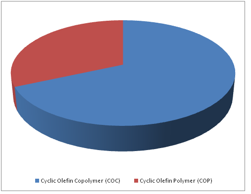 Cyclic Olefin Polymer (COP) Market 