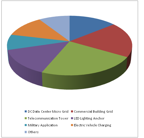 DC Distribution Networks Market 