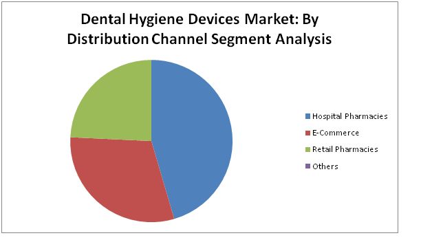 Dental Hygiene Devices Market 