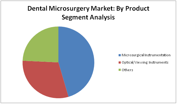 Dental Microsurgery Market