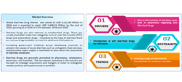 Diarrhea Drug Market 