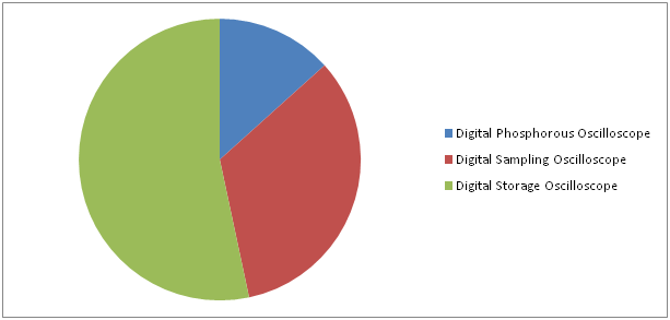 Digital Oscilloscope Market 