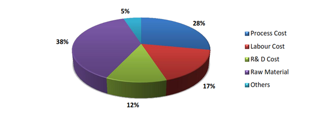 Dimethyl Disulfide Market 