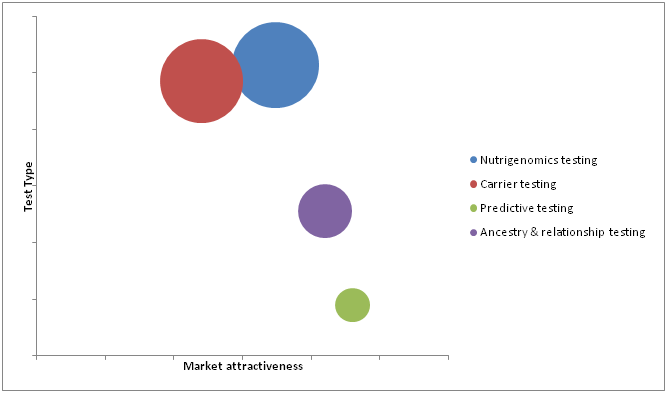 Direct to Consumer Genetic Testing Market 