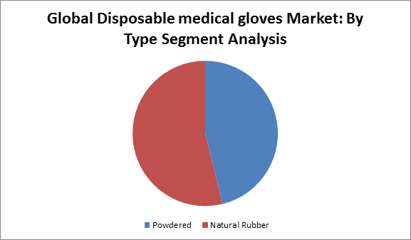 Disposable Medical Gloves Market 