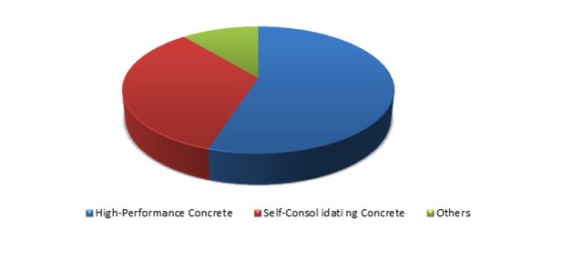 Dry Concrete Market 