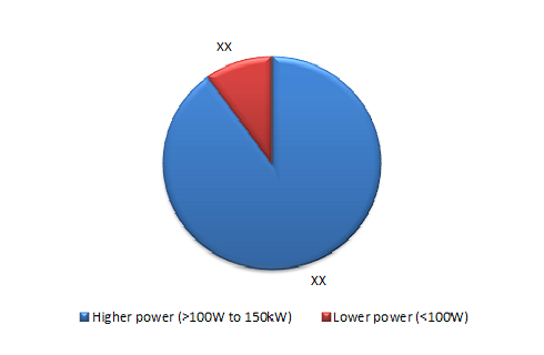 E Beam High Voltage Market