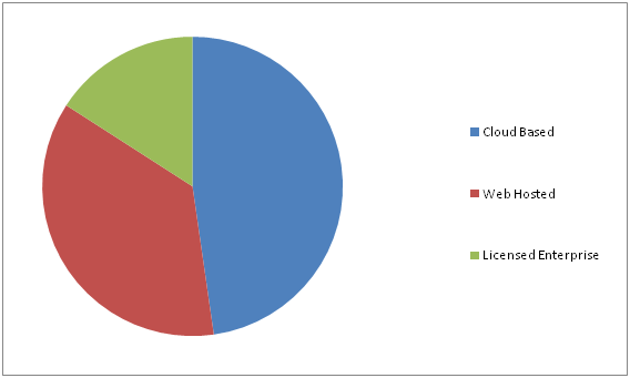 E-Clinical Solution Software Market 