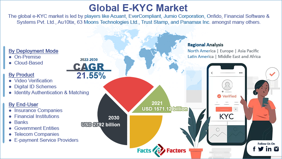 E KYC Market.