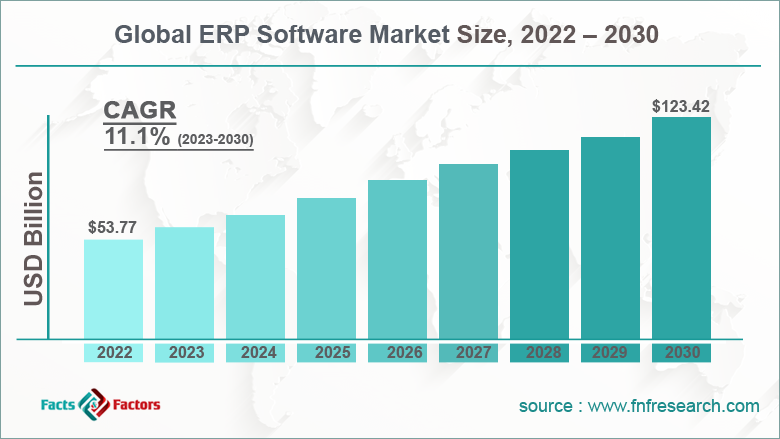 Global ERP Software Market Share