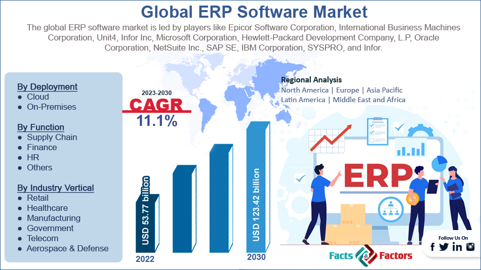 Global ERP Software Market Size