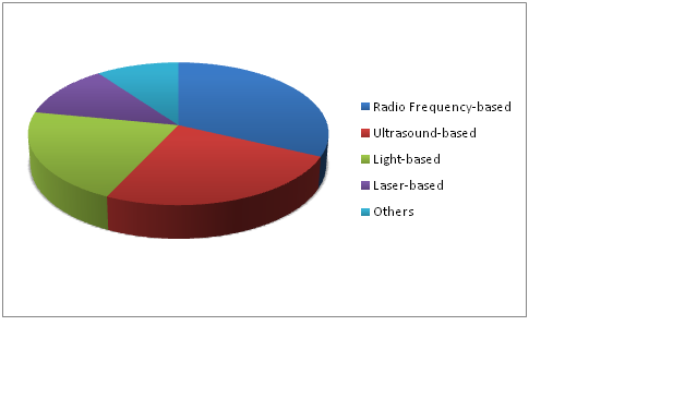 Energy-Based Aesthetic Devices Market