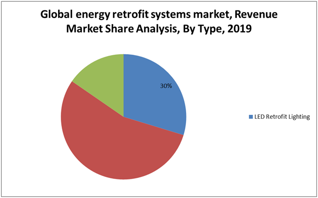 Energy retrofit systems Market 
