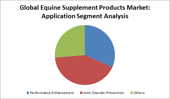 Equine Supplement Products Market